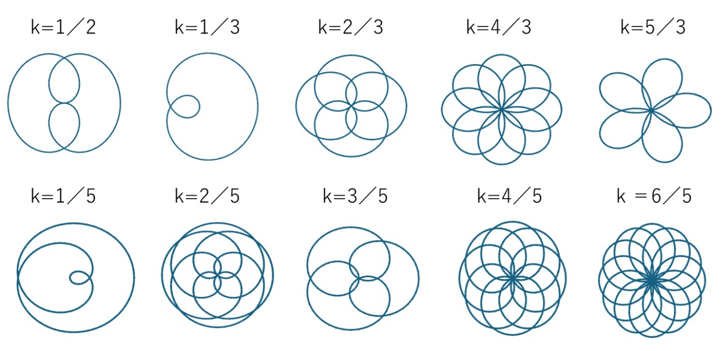kが有理数で既約分数としてk＝n／d と表される場合のばら曲線（Rose curve）