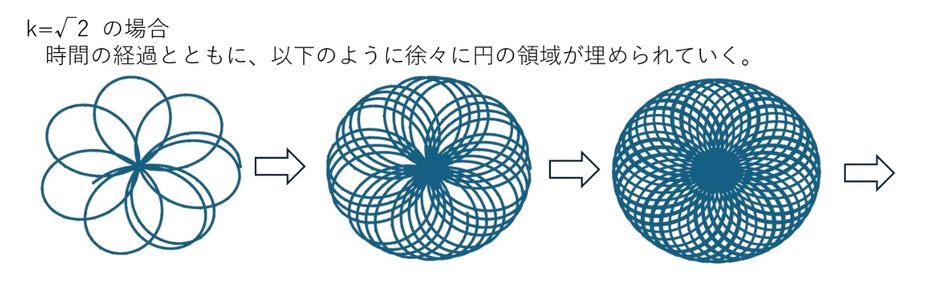 kが無理数の場合のばら曲線（Rose curve）