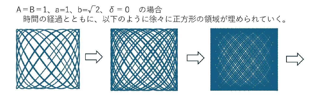 (2)の例　A=B=1、a=1、b=√2、δ=0 の場合