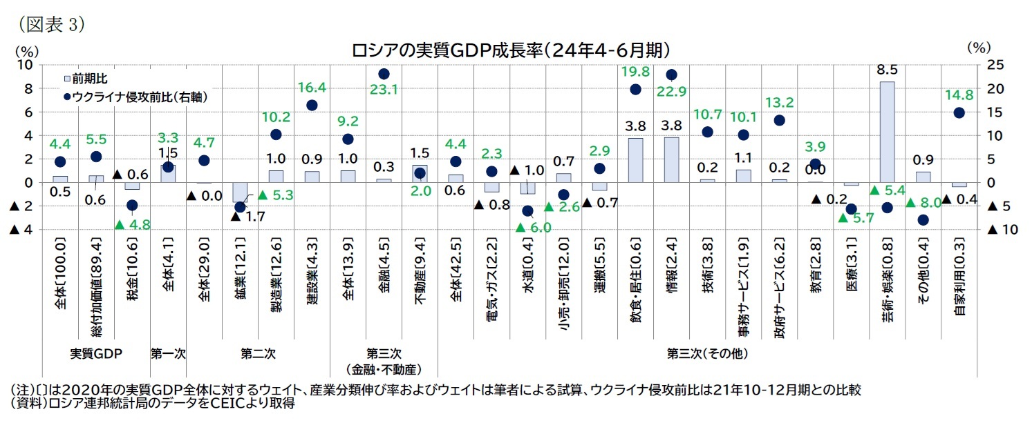 （図表3）ロシアの実質ＧＤＰ成長率（24年4-6月期）