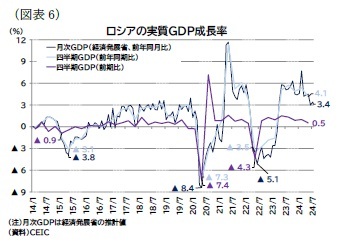 （図表6）ロシアの実質ＧＤＰ成長率