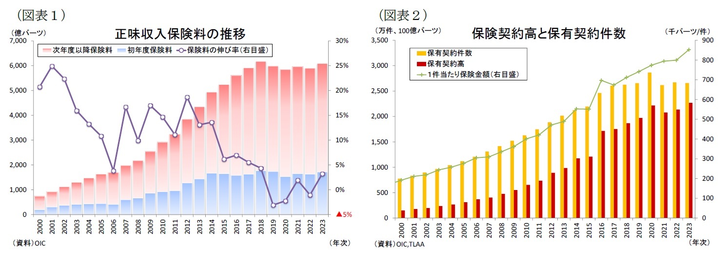 （図表１）正味収入保険料の推移/（図表2）保険契約高と保有契約件数