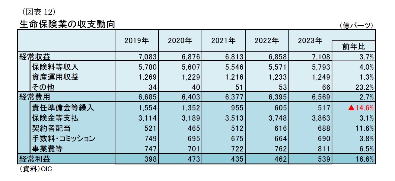 （図表12）生命保険業の収支動向