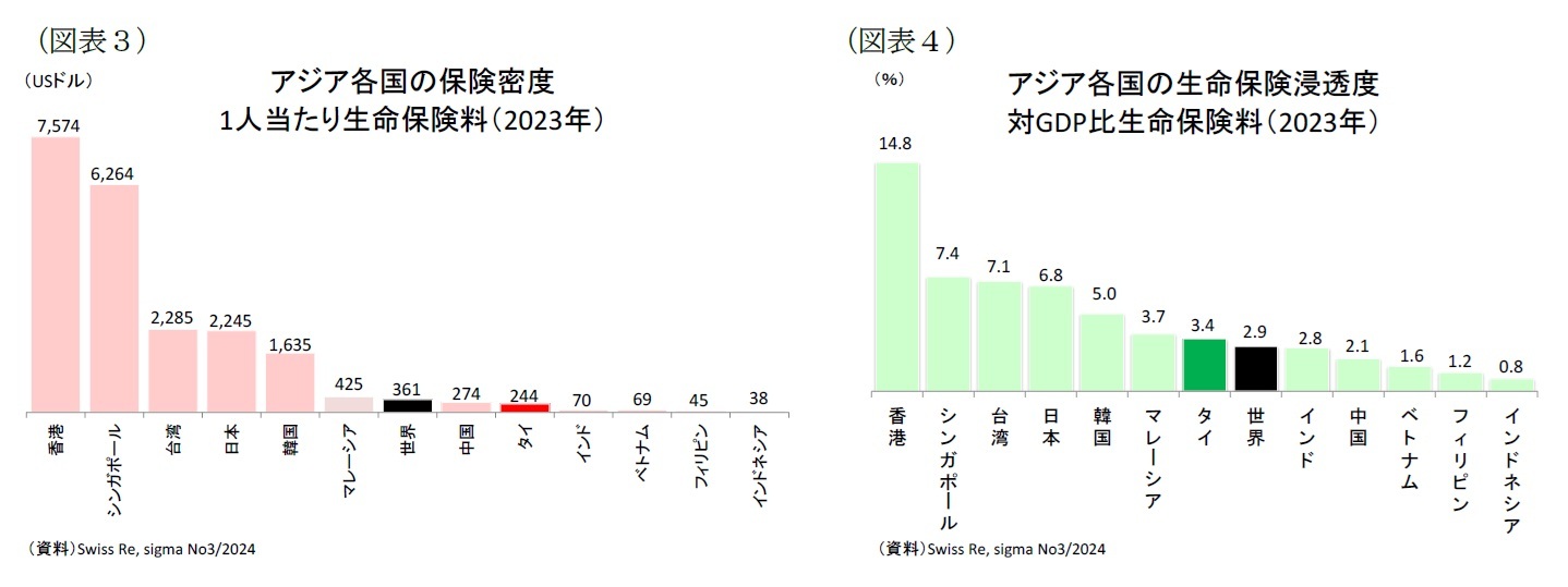 (図表3)アジア各国の保険密度1人当たり生命保険料(2023年)/(図表4)アジア各国の生命保険浸透度対GDP比生命保険料(2023年)