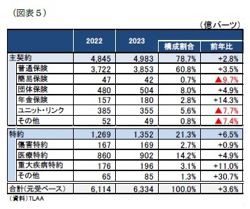 (図表5)商品別収入保険料