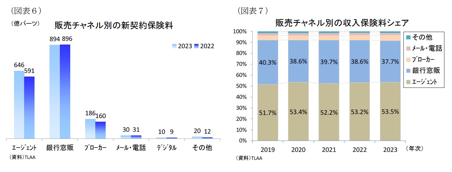 （図表６）販売チャネル別の新規契約保険料/（図表7）販売チャネル別の収入保険料シェア