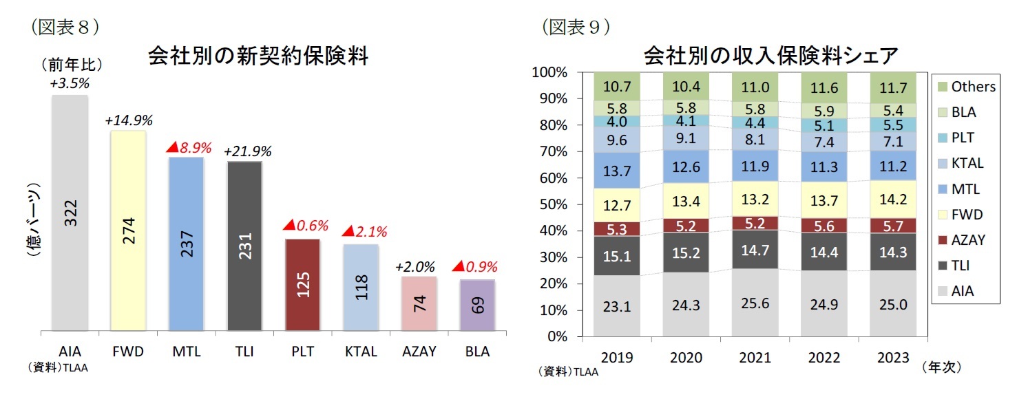 (図表8)会社別の新契約保険料/(図表9)会社別の収入保険料シェア
