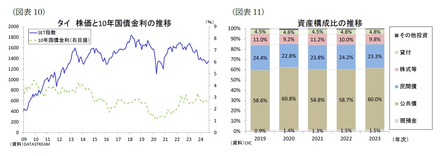 (図表10)タイ株価と10年国債金利の推移/(図表11)資産構成比の推移