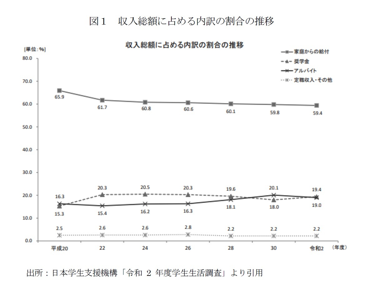 図１　収入総額に占める内訳の割合の推移
