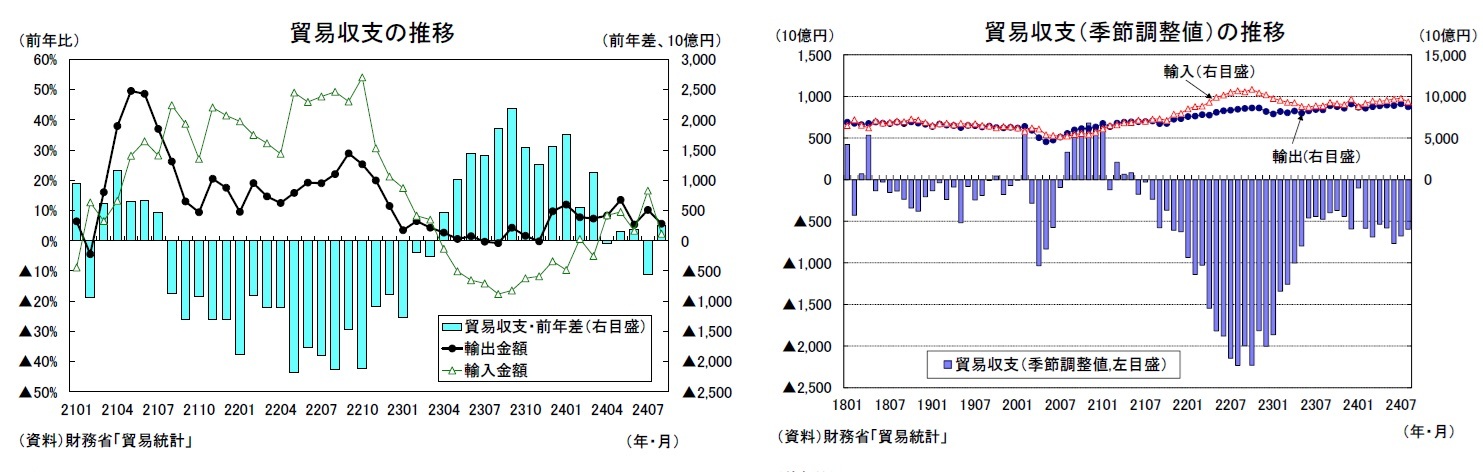 貿易収支の推移/貿易収支（季節調整値）の推移