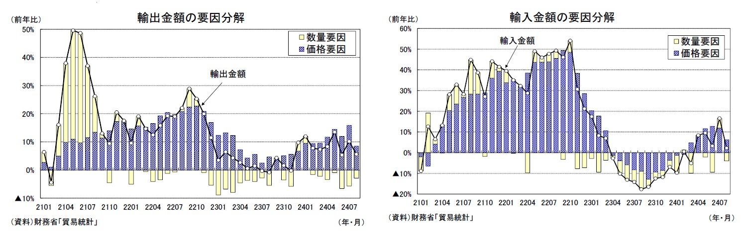 輸出金額の要因分解/輸入金額の要因分解