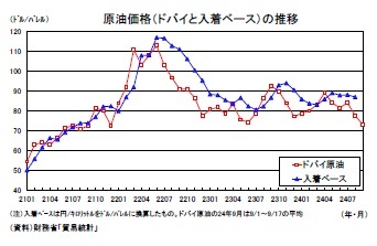 原油価格（ドバイと入着ベース）の推移