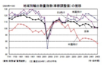 地域別輸出数量指数(季節調整値)の推移