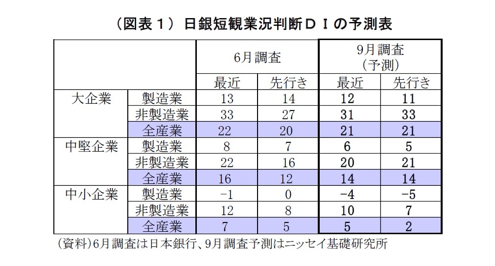（図表１）日銀短観業況判断ＤＩの予測表