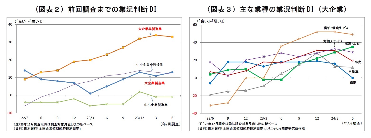 （図表２）前回調査までの業況判断DI/（図表３）主な業種の業況判断DI（大企業）
