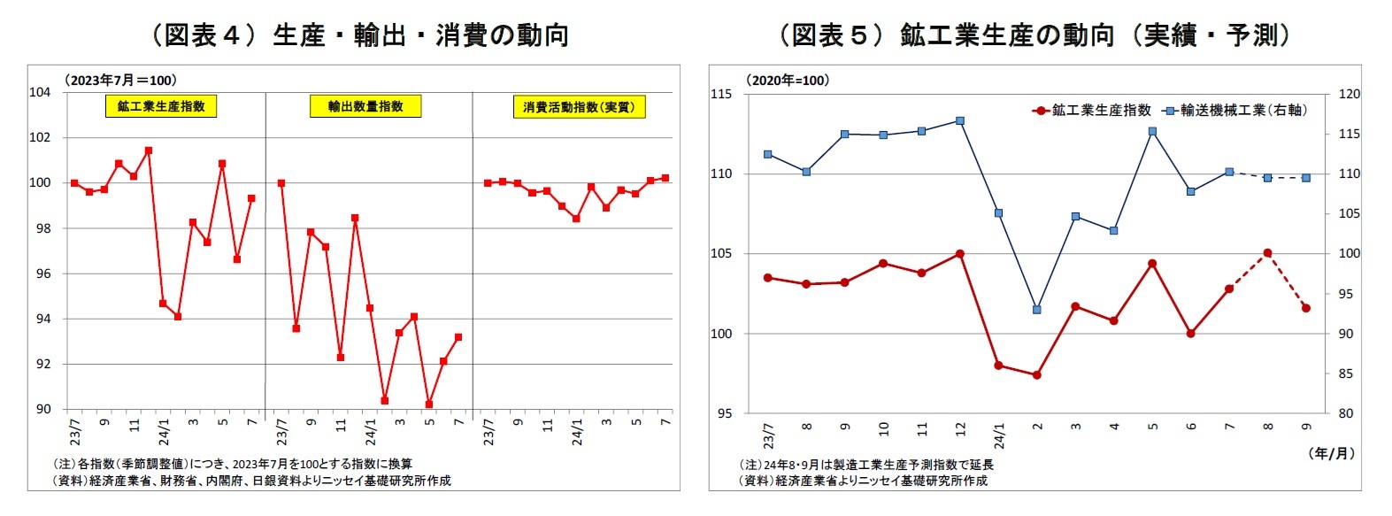 （図表４）生産・輸出・消費の動向/（図表５）鉱工業生産の動向（実績・予測）