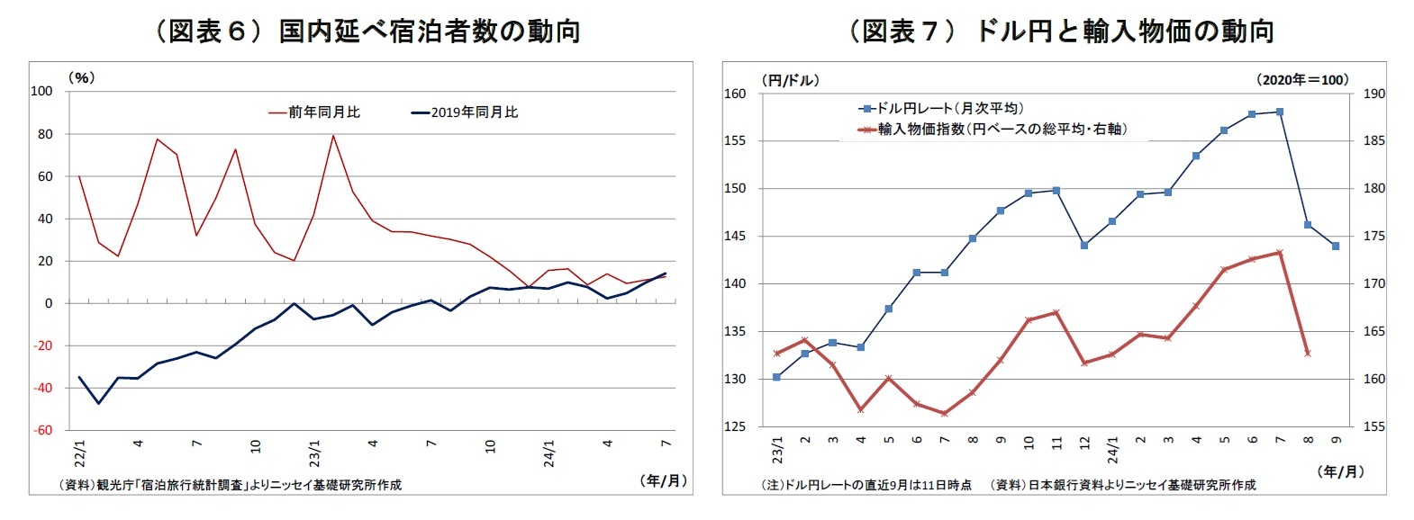 （図表６）国内延べ宿泊者数の動向/（図表７）ドル円と輸入物価の動向