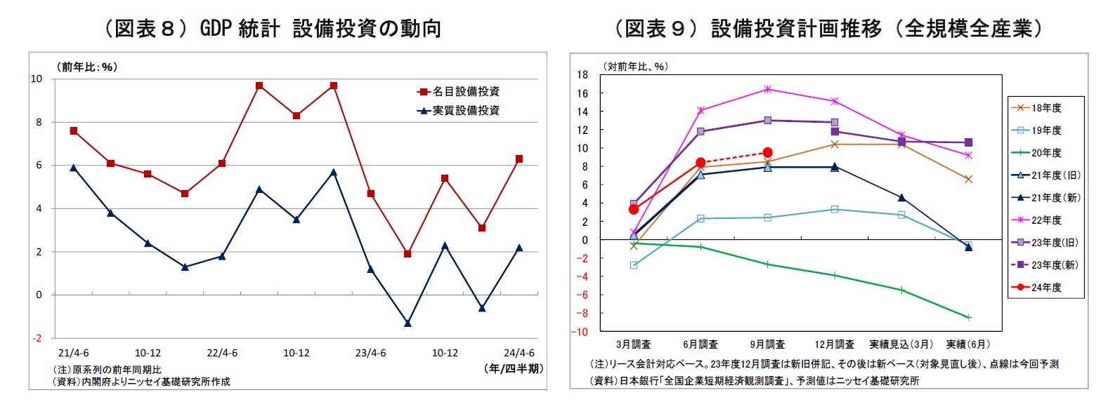 （図表８）GDP統計 設備投資の動向/（図表９）設備投資計画推移（全規模全産業）