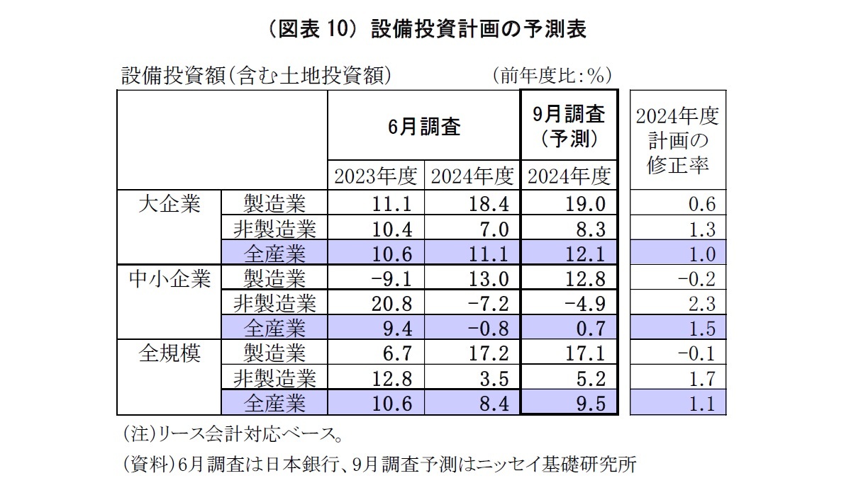 （図表10）設備投資計画の予測表