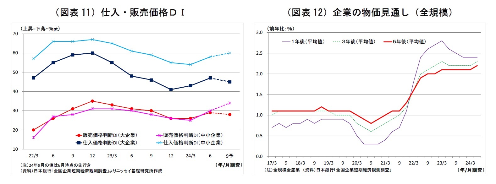 （図表11）仕入・販売価格ＤＩ/（図表12）企業の物価見通し（全規模）