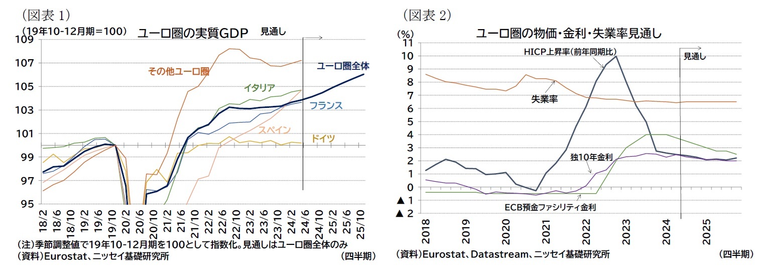 （図表1）ユーロ圏の実質ＧＤＰ/（図表2）ユーロ圏の物価・金利・失業率見通し