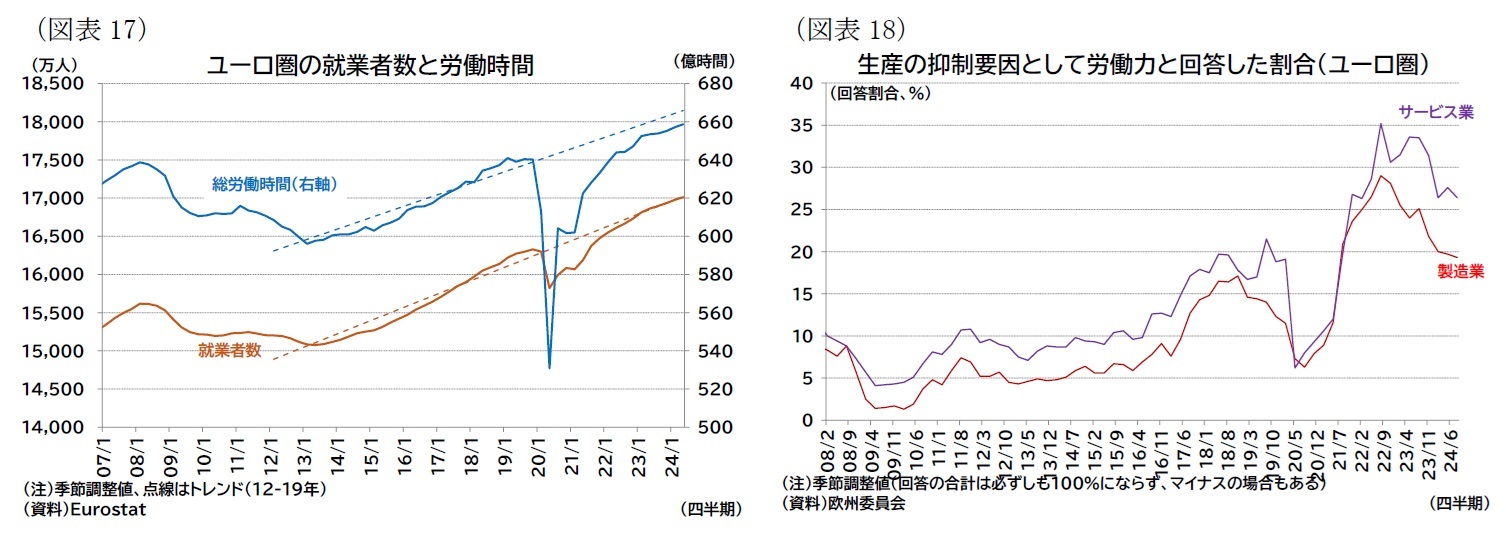 （図表17）ユーロ圏の就業者数と労働時間/（図表18）生産の抑制要因として労働力と回答した割合（ユーロ圏）