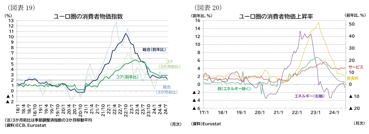 （図表19）ユーロ圏の消費者物価指数/（図表20）ユーロ圏の消費者物価上昇率