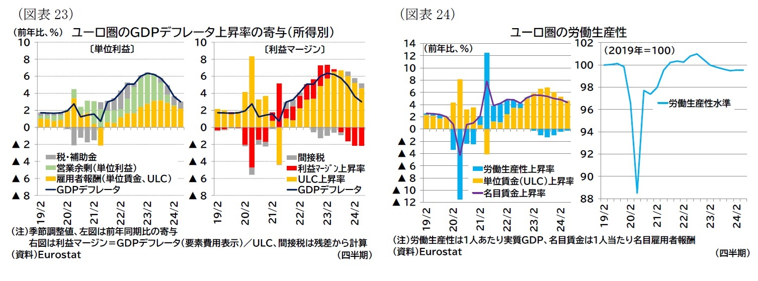 （図表23）ユーロ圏のＧＤＰデフレータ上昇率の寄与（所得別）/（図表24）ユーロ圏の労働生産性