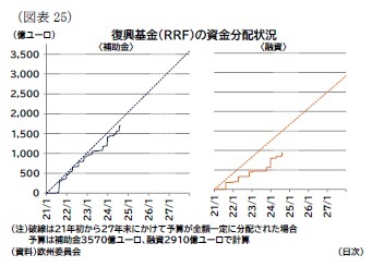 （図表25）復興基金（ＲＲＦ）の資金分配状況