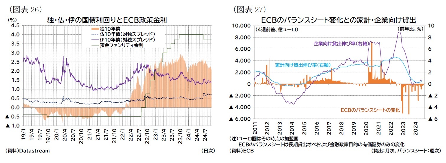 （図表26）独・仏・伊の国債利回りとＥＣＢ政策金利/（図表27）ＥＣＢのバランスシート変化との家計・企業向け貸出