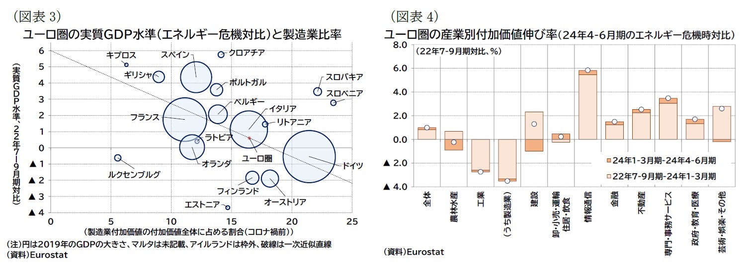 （図表3）ユーロ圏の実質ＧＤＰ水準（エネルギー危機対比）と製造業比率/（図表4）ユーロ圏の産業別付加価値伸び率（24年4-6月期のエネルギー危機時対比）
