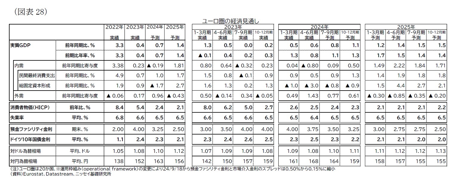 （図表28）ユーロ圏の経済見通し