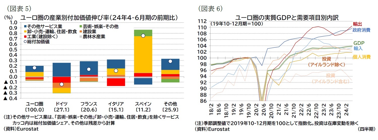 (図表5)ユーロ圏の産業別付加価値伸び率(24年4-6月期の前期比)/(図表6)ユーロ圏の実質GDPと需要項目別内訳