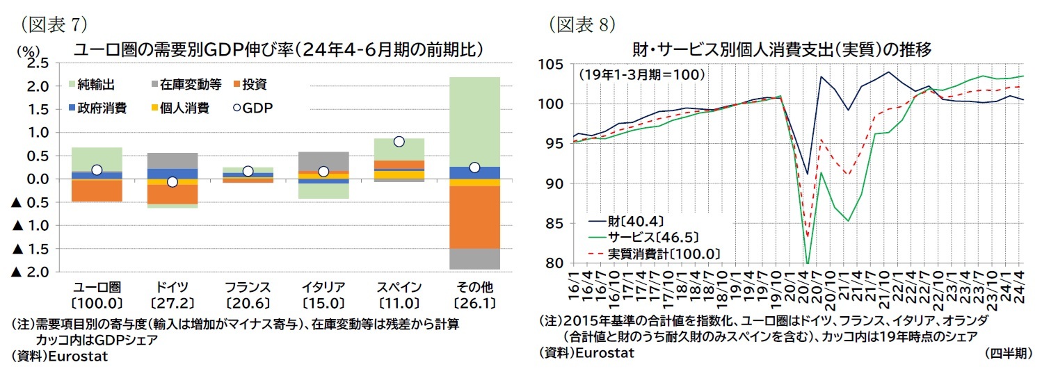 （図表7）ユーロ圏の需要別ＧＤＰ伸び率（24年4-6月期の前期比）/（図表8）財・サービス別個人消費支出（実質）の推移