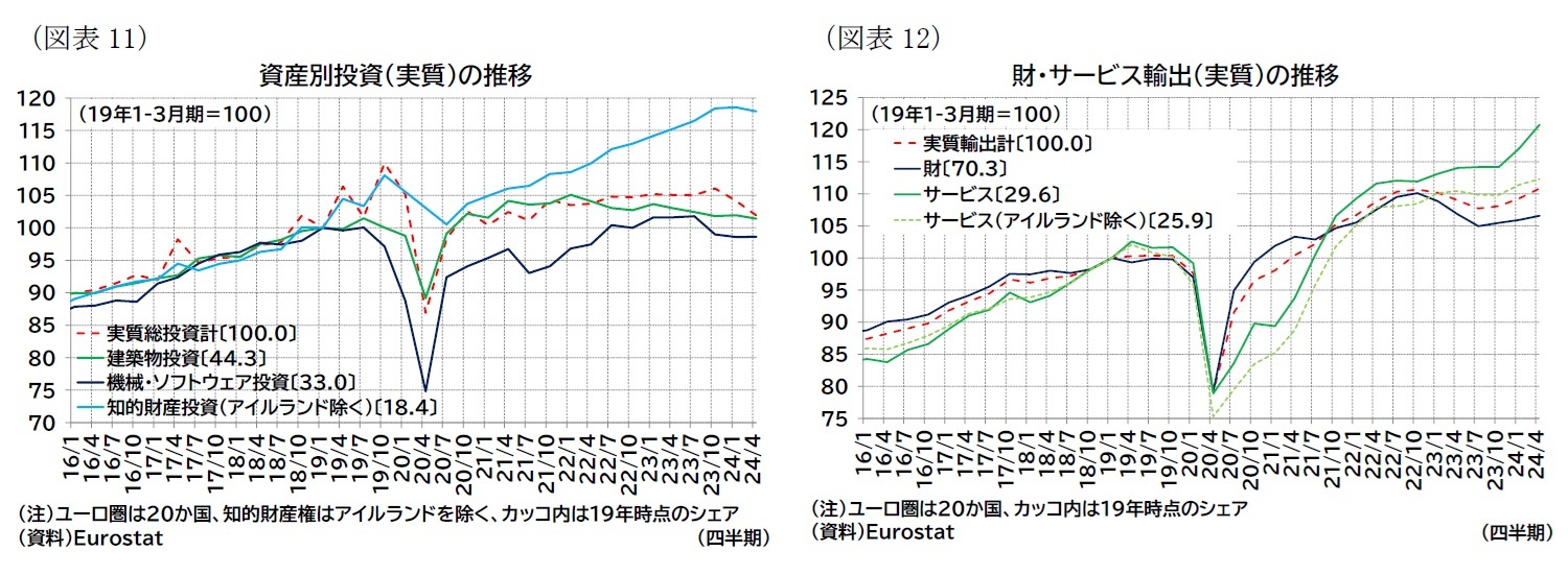 (図表11)資産別投資(実質)の推移/(図表12)財・サービス輸出(実質)の推移