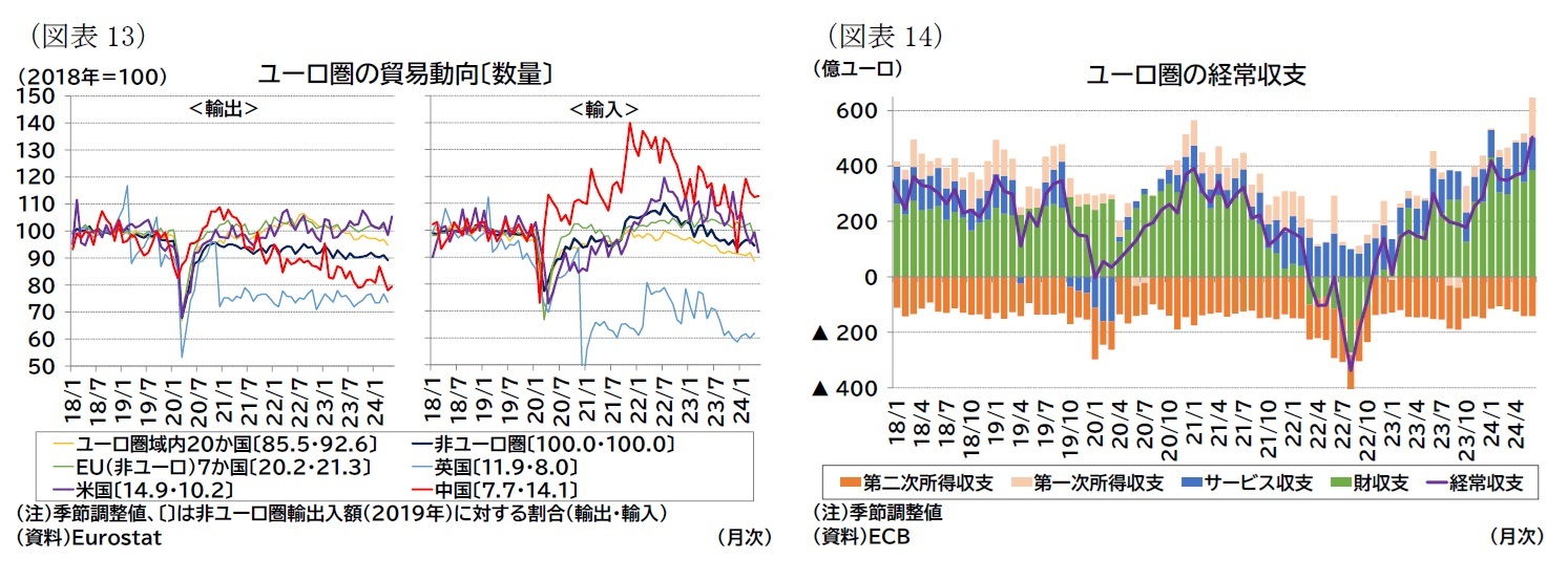 (図表13)ユーロ圏の貿易動向〔数量〕/(図表14)ユーロ圏の経常収支