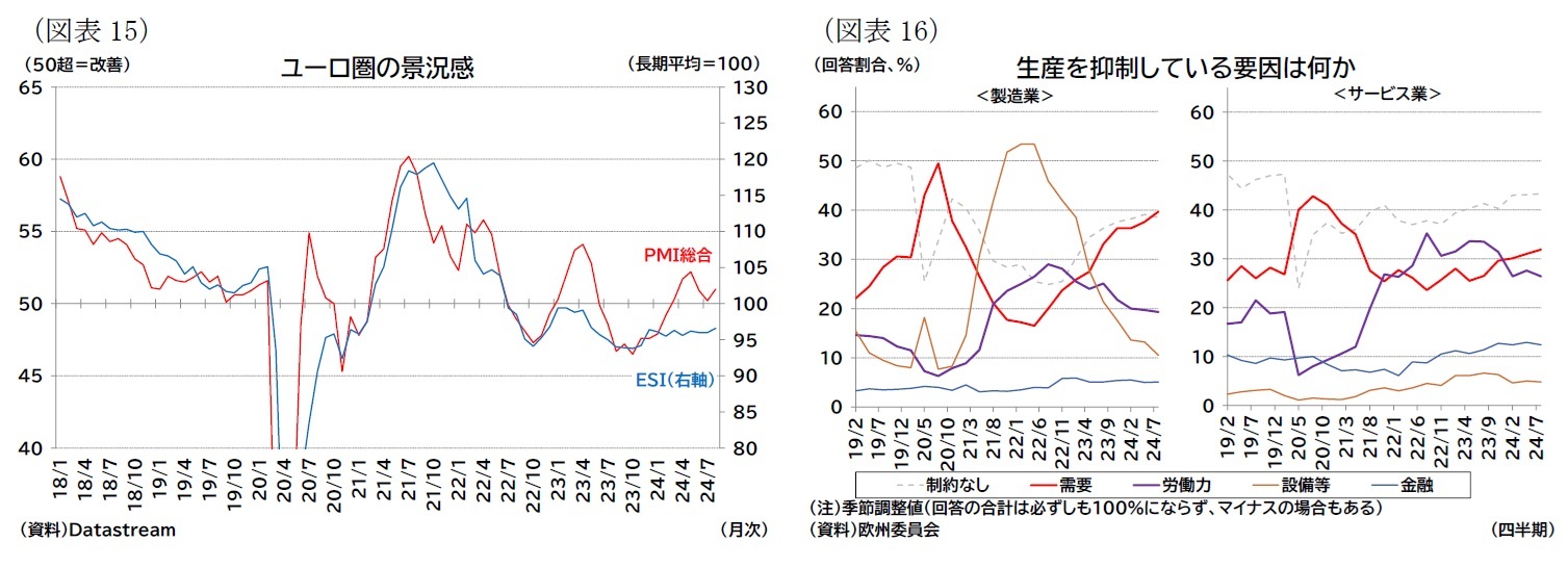 (図表15)ユーロ圏の景況感/(図表16)生産を抑制している要因は何か