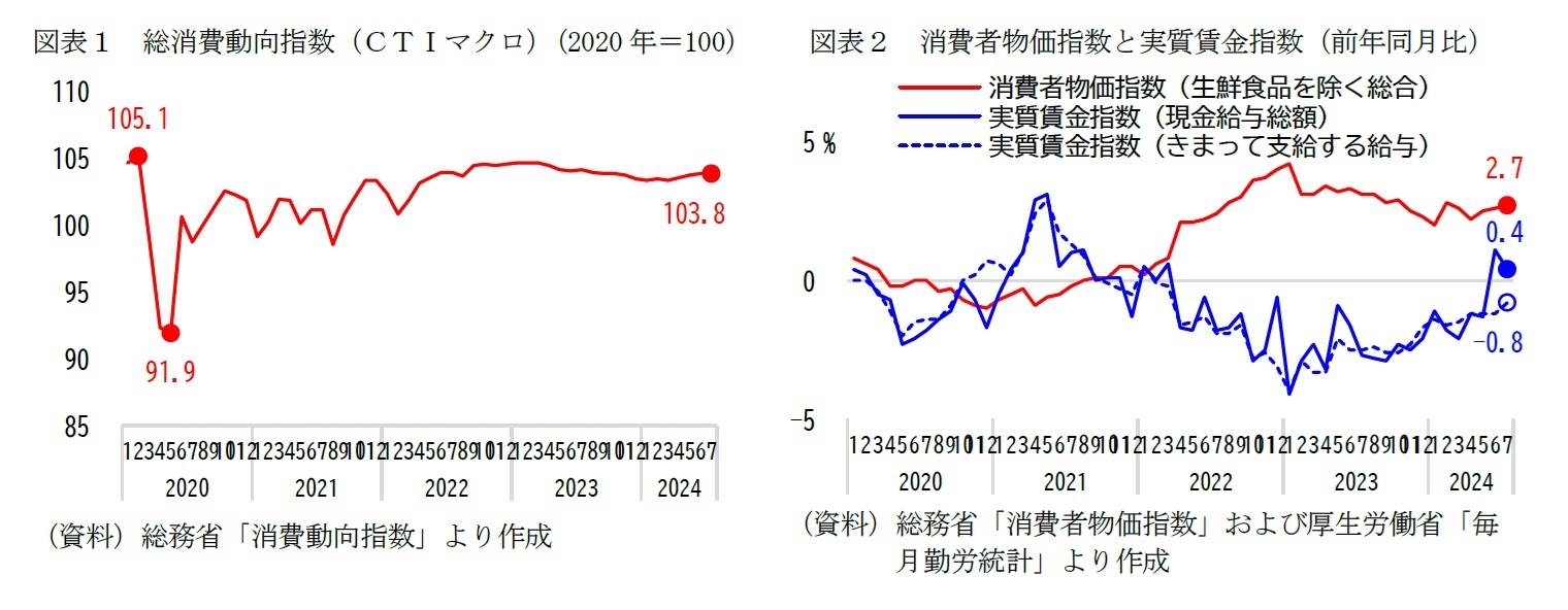 図表１　総消費動向指数（ＣＴＩマクロ）（2020年＝100）/図表２　消費者物価指数と実質賃金指数（前年同月比）
