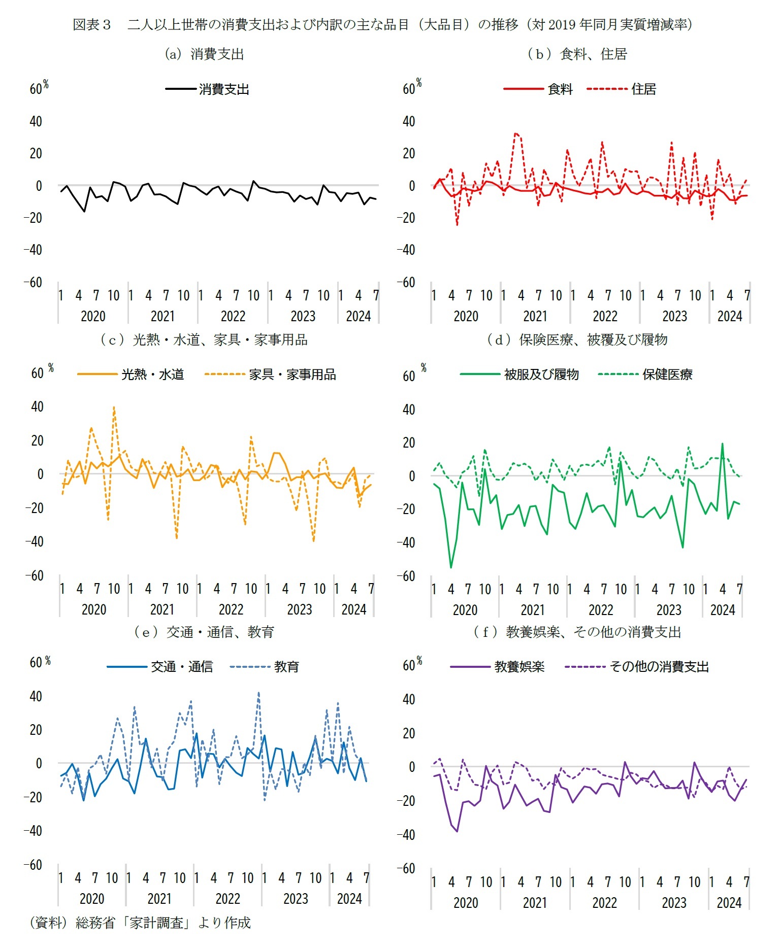 図表3 二人以上世帯の消費支出および内訳の主な品目(大品目)の推移(対2019年同月実質増減率)