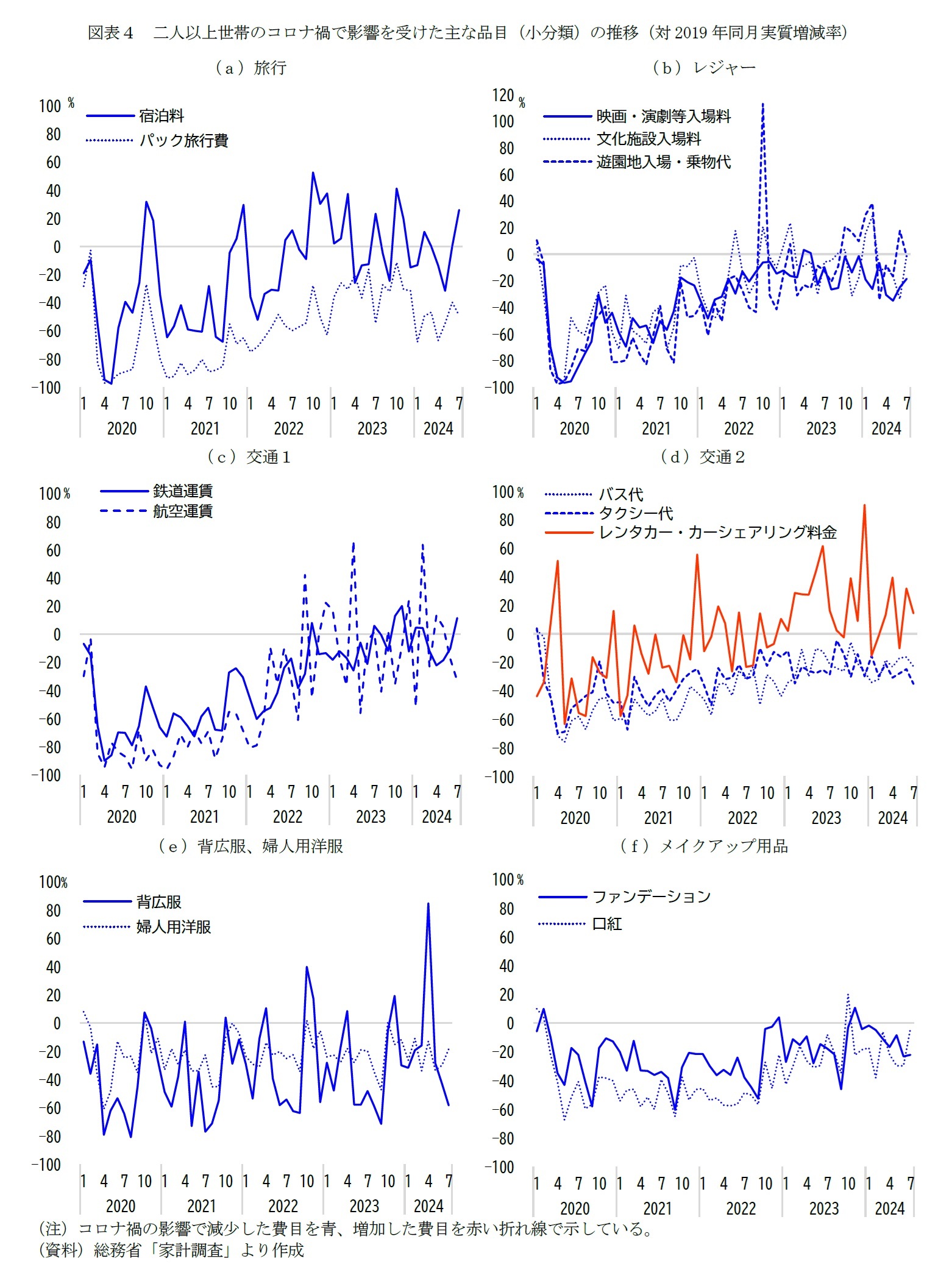 図表4 二人以上世帯のコロナ禍で影響を受けた主な品目(小分類)の推移(対2019年同月実質増減率)
