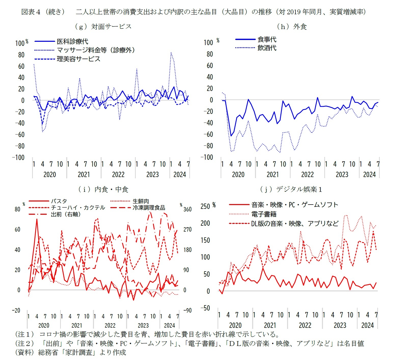 図表４（続き）　二人以上世帯の消費支出および内訳の主な品目（大品目）の推移（対2019年同月、実質増減率）