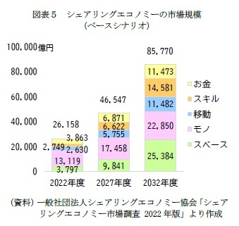 図表5 シェアリングエコノミーの市場規模(ベースシナリオ)