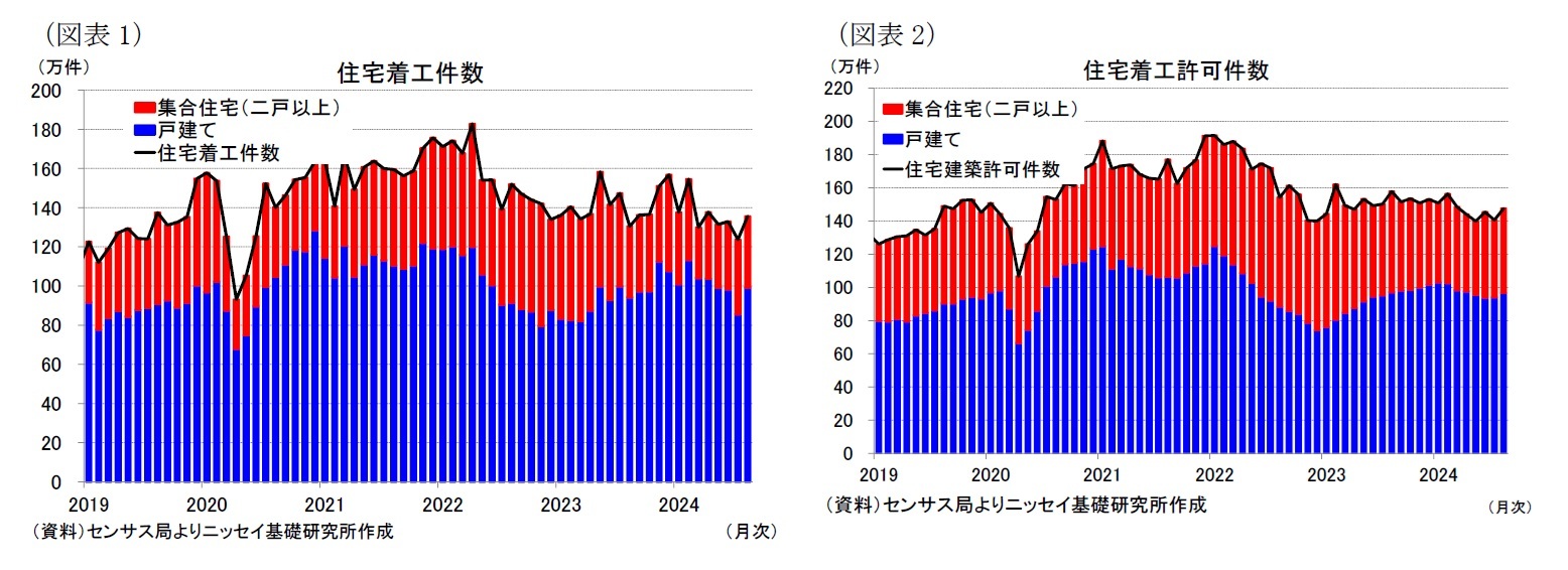 （図表1）住宅着工件数/（図表2）住宅着工許可件数