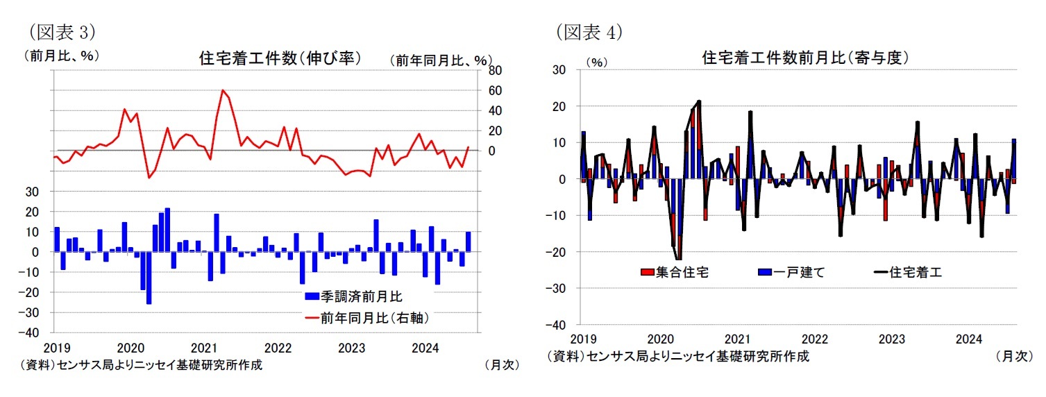 （図表3）住宅着工件数（伸び率）/（図表4）住宅着工件数前月比（寄与度）