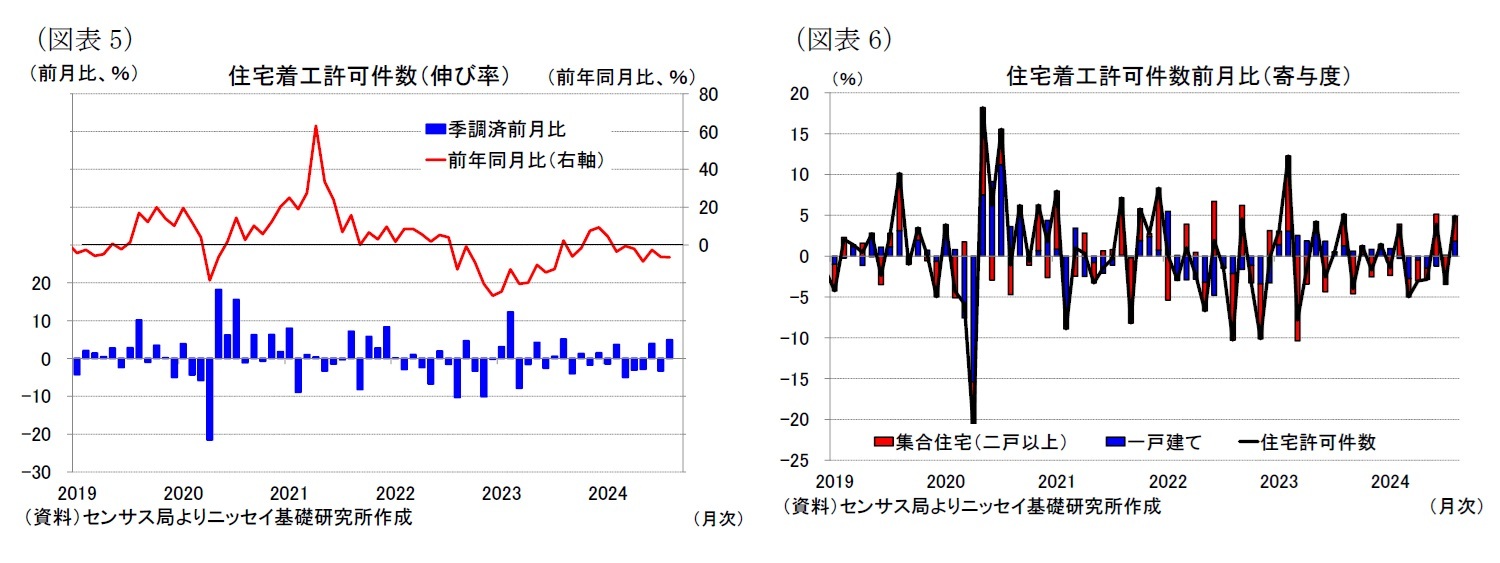 （図表5）住宅着工許可件数（伸び率）/（図表6）住宅着工許可件数前月比（寄与度）