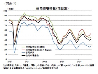 (図表7)住宅市場指数(項目別)