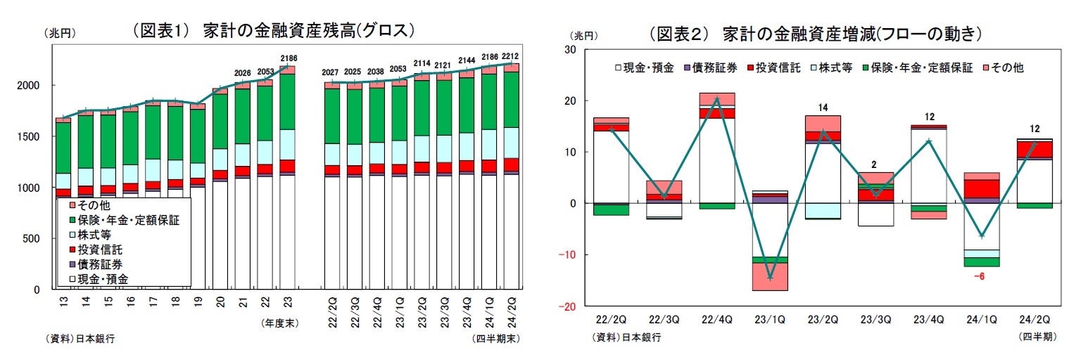 （図表1） 家計の金融資産残高(グロス）/（図表２） 家計の金融資産増減(フローの動き）