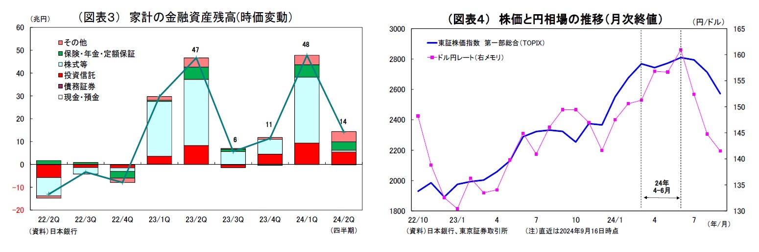 （図表３） 家計の金融資産残高(時価変動）/（図表４） 株価と円相場の推移（月次終値）