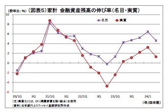 （図表５）家計金融資産残高の伸び率（名目・実質）