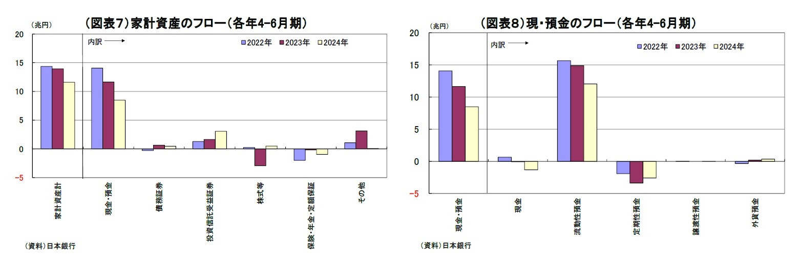 (図表7)家計資産のフロー(各年4-6月期)/(図表8)現・預金のフロー(各年4-6月期)